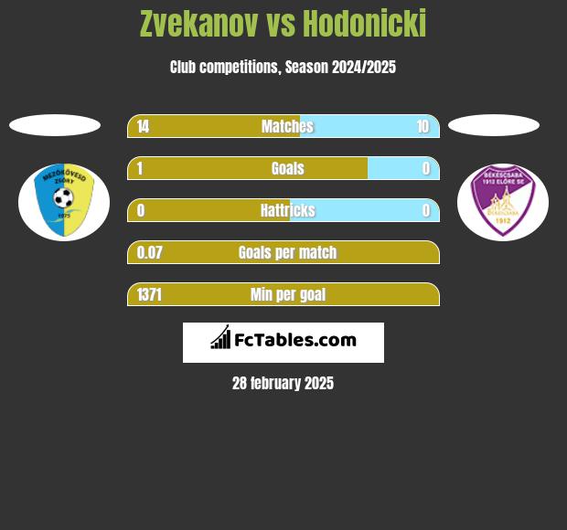 Zvekanov vs Hodonicki h2h player stats