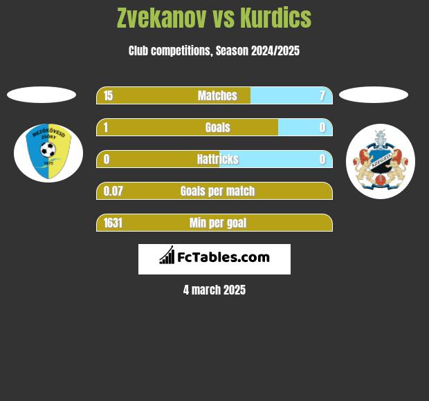 Zvekanov vs Kurdics h2h player stats