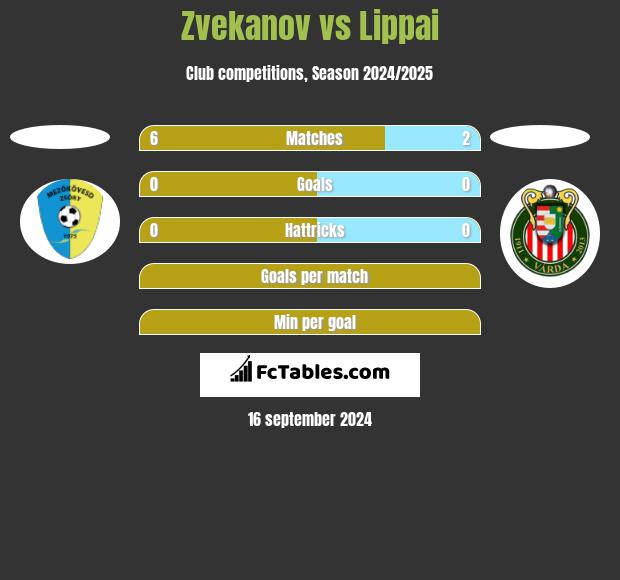 Zvekanov vs Lippai h2h player stats