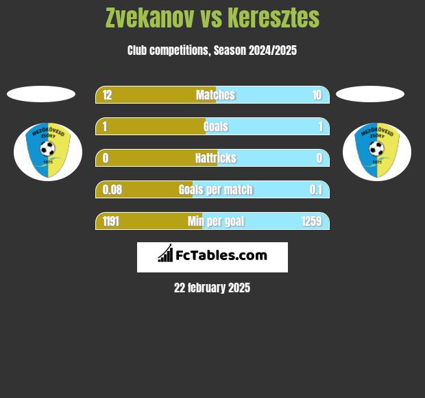 Zvekanov vs Keresztes h2h player stats