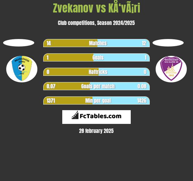 Zvekanov vs KÅ‘vÃ¡ri h2h player stats