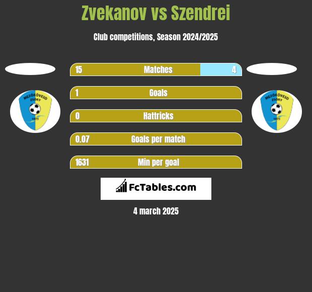 Zvekanov vs Szendrei h2h player stats