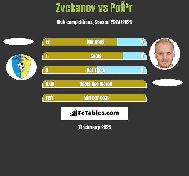 Zvekanov vs PoÃ³r h2h player stats