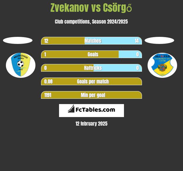 Zvekanov vs Csörgő h2h player stats