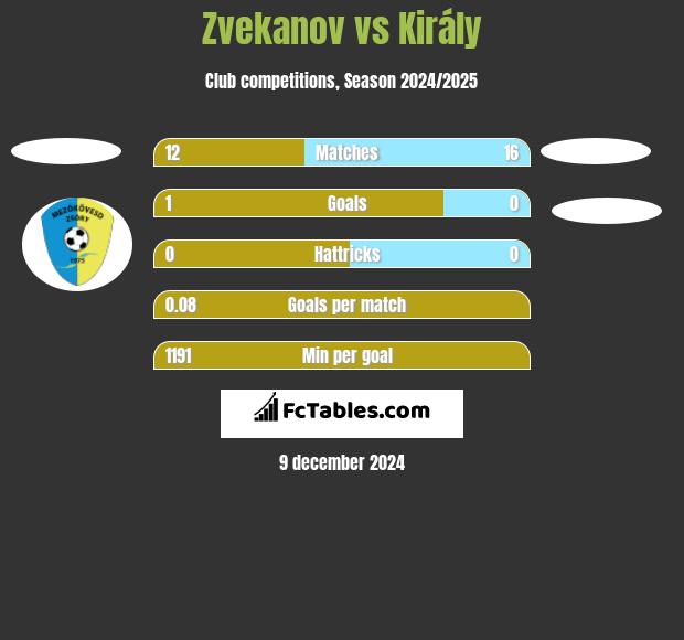 Zvekanov vs Király h2h player stats