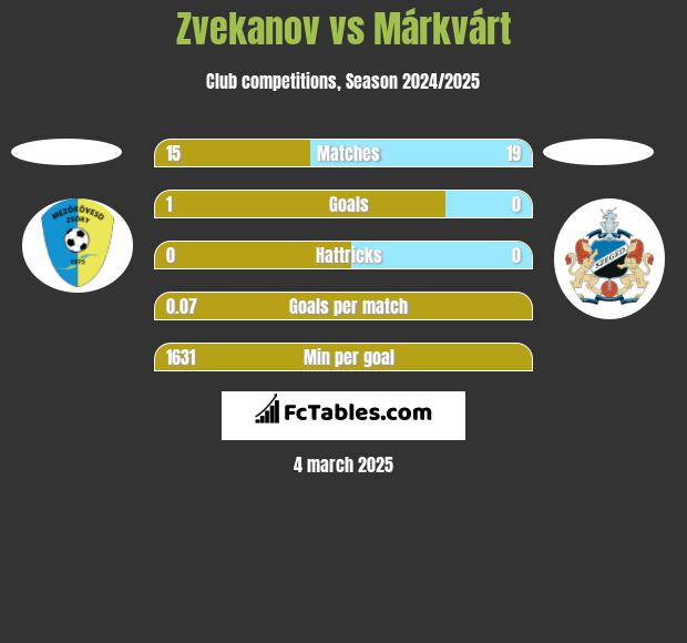 Zvekanov vs Márkvárt h2h player stats