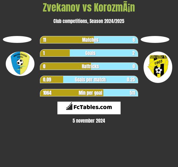 Zvekanov vs KorozmÃ¡n h2h player stats