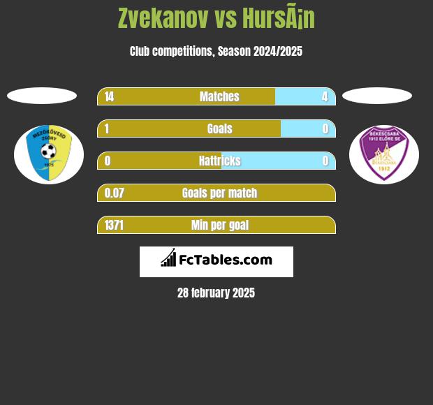 Zvekanov vs HursÃ¡n h2h player stats