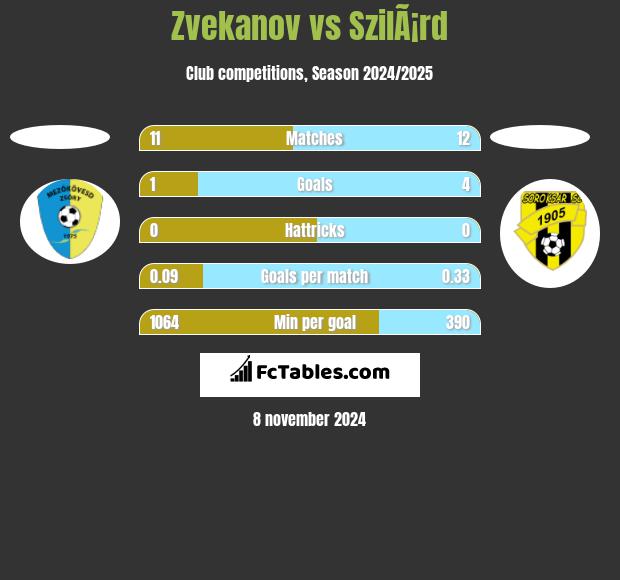 Zvekanov vs SzilÃ¡rd h2h player stats