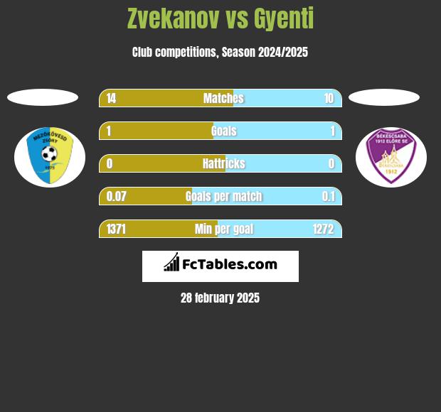 Zvekanov vs Gyenti h2h player stats