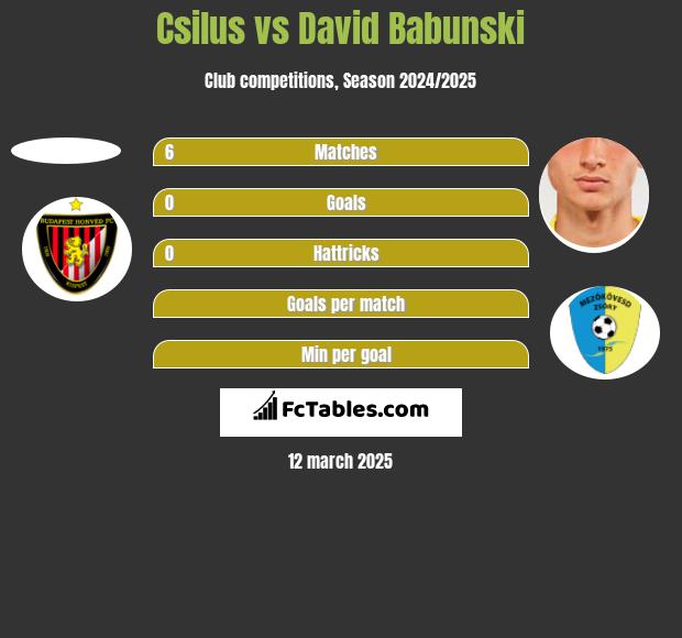 Csilus vs David Babunski h2h player stats