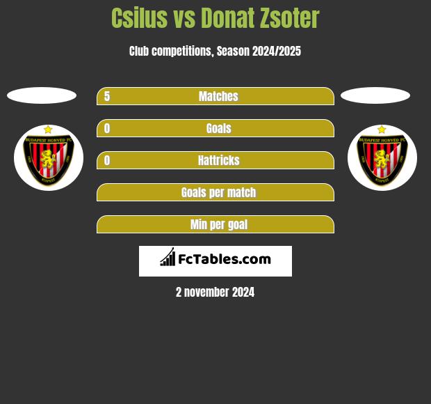 Csilus vs Donat Zsoter h2h player stats