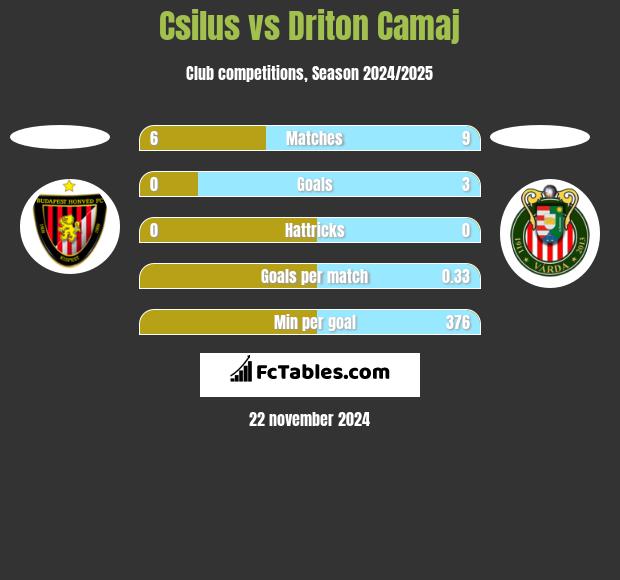 Csilus vs Driton Camaj h2h player stats