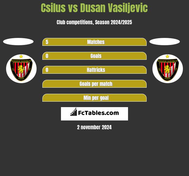 Csilus vs Dusan Vasiljevic h2h player stats