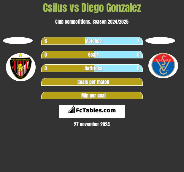 Csilus vs Diego Gonzalez h2h player stats