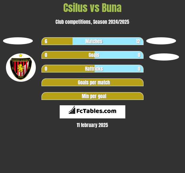 Csilus vs Buna h2h player stats