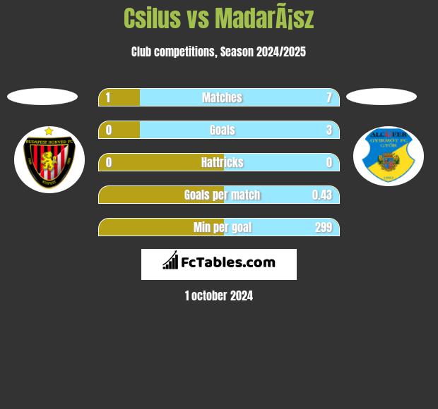 Csilus vs MadarÃ¡sz h2h player stats