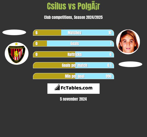 Csilus vs PolgÃ¡r h2h player stats