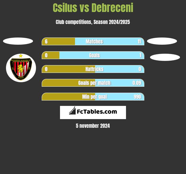 Csilus vs Debreceni h2h player stats