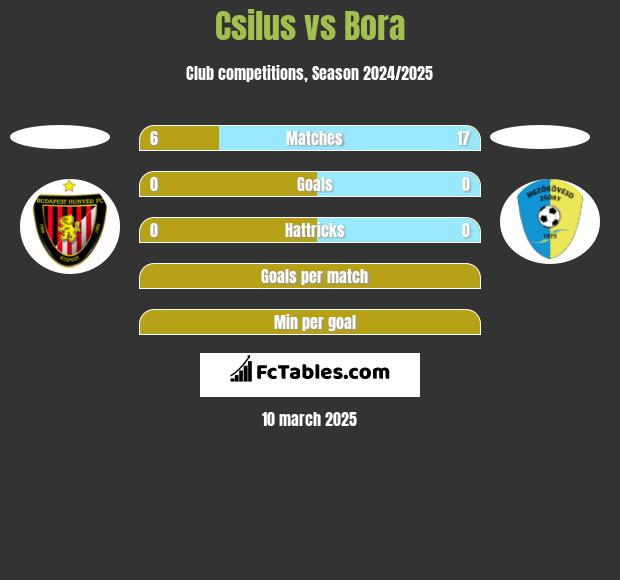 Csilus vs Bora h2h player stats