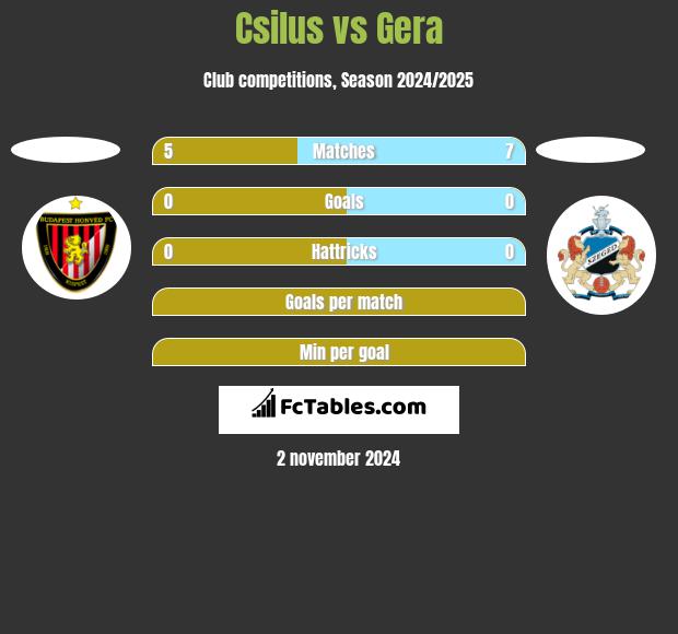 Csilus vs Gera h2h player stats