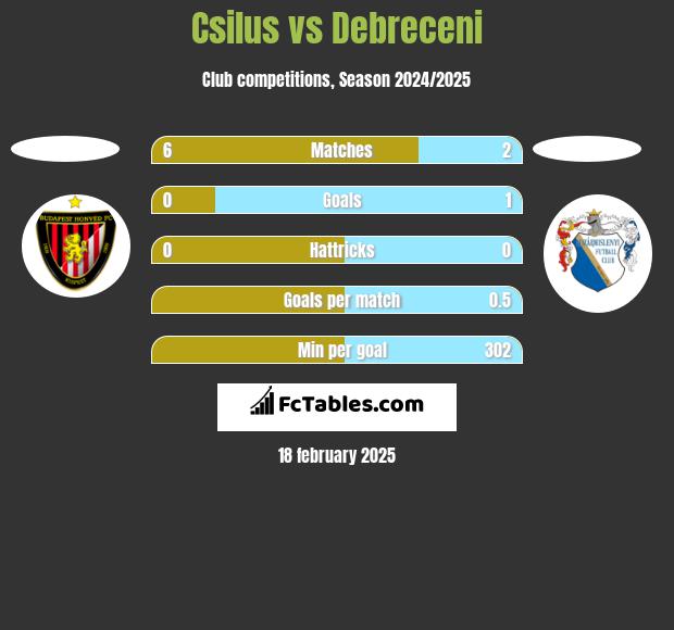 Csilus vs Debreceni h2h player stats