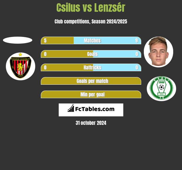 Csilus vs Lenzsér h2h player stats