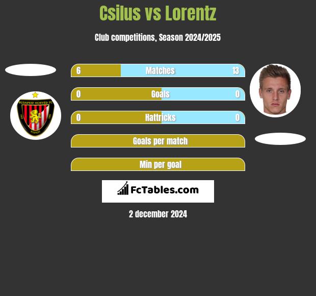 Csilus vs Lorentz h2h player stats