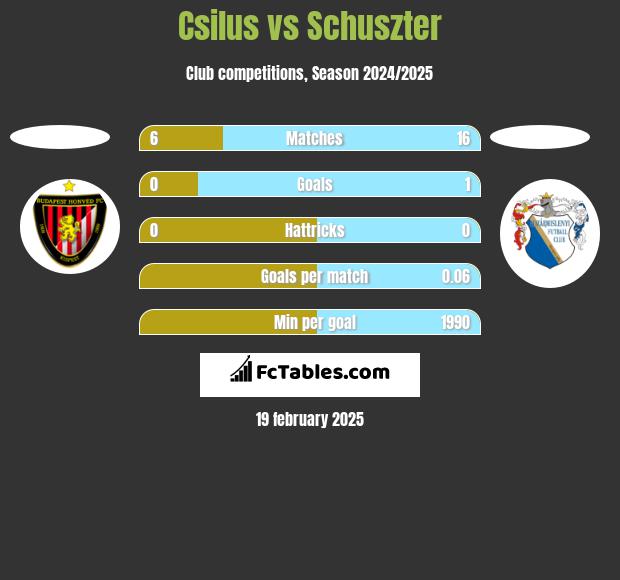 Csilus vs Schuszter h2h player stats