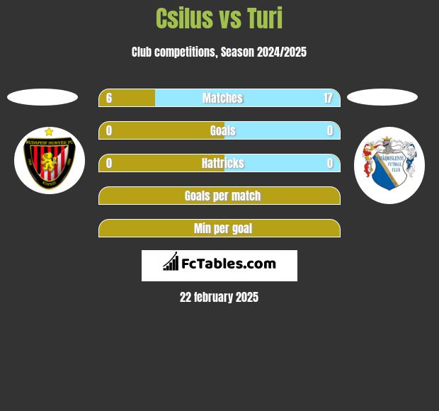 Csilus vs Turi h2h player stats