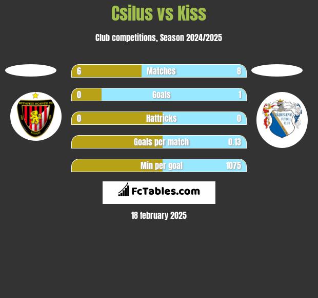 Csilus vs Kiss h2h player stats