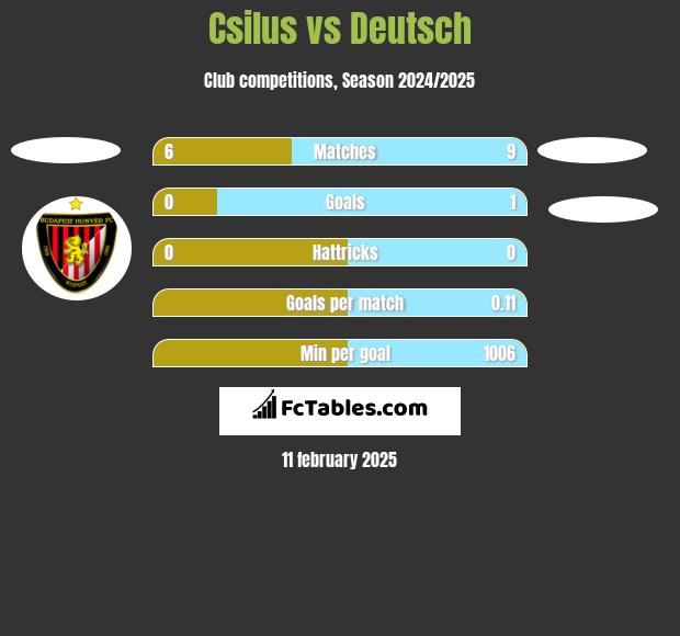 Csilus vs Deutsch h2h player stats