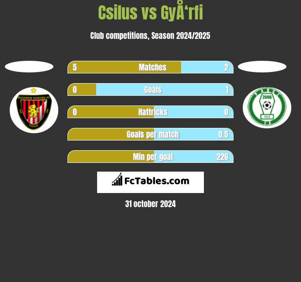 Csilus vs GyÅ‘rfi h2h player stats