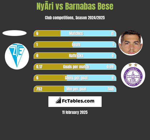 NyÃ­ri vs Barnabas Bese h2h player stats