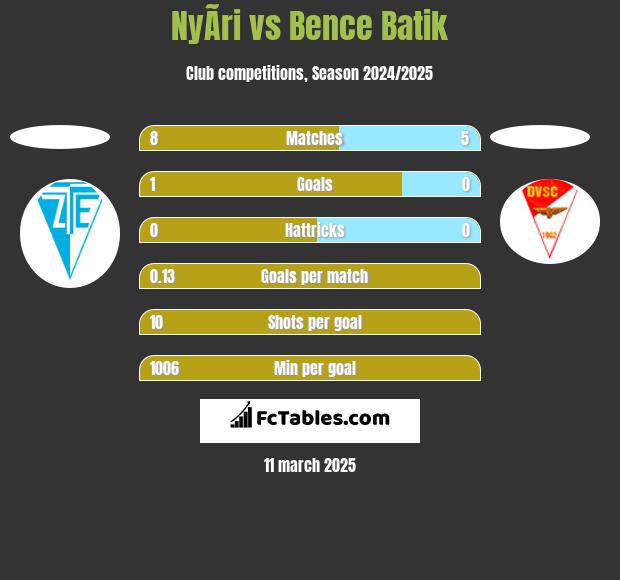 NyÃ­ri vs Bence Batik h2h player stats