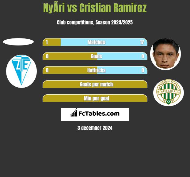 NyÃ­ri vs Cristian Ramirez h2h player stats