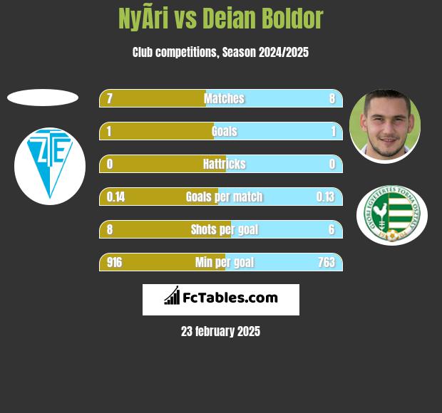 NyÃ­ri vs Deian Boldor h2h player stats