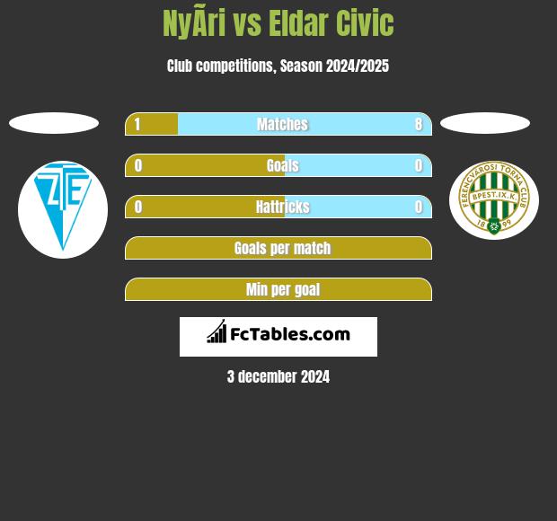 NyÃ­ri vs Eldar Civic h2h player stats