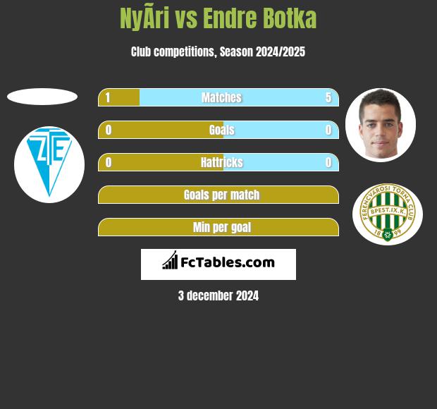 NyÃ­ri vs Endre Botka h2h player stats