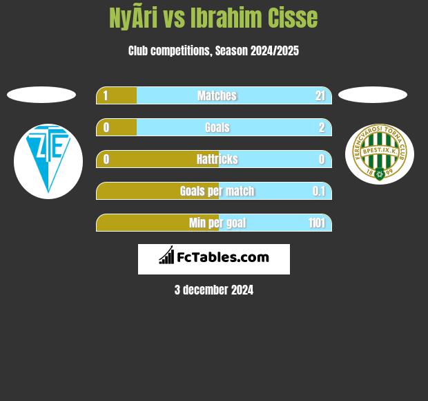 NyÃ­ri vs Ibrahim Cisse h2h player stats