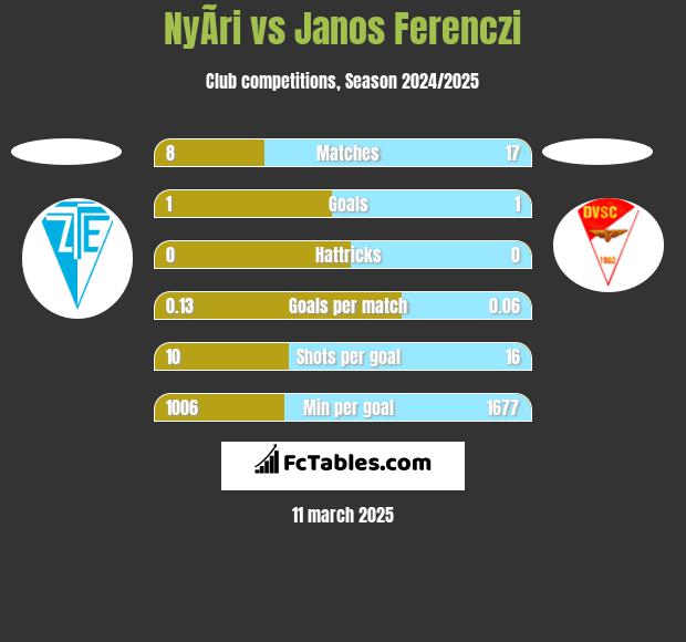 NyÃ­ri vs Janos Ferenczi h2h player stats