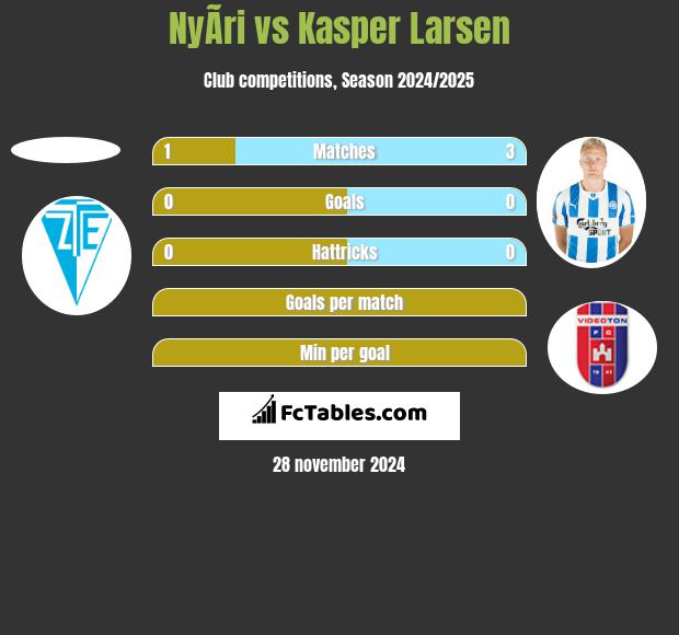 NyÃ­ri vs Kasper Larsen h2h player stats