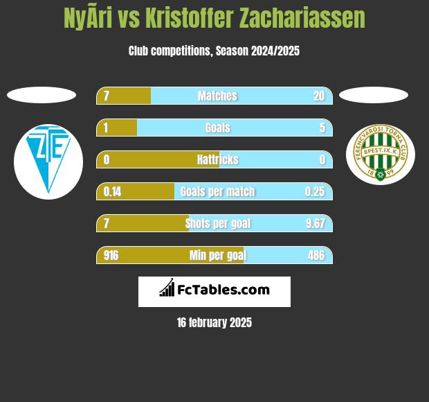 NyÃ­ri vs Kristoffer Zachariassen h2h player stats