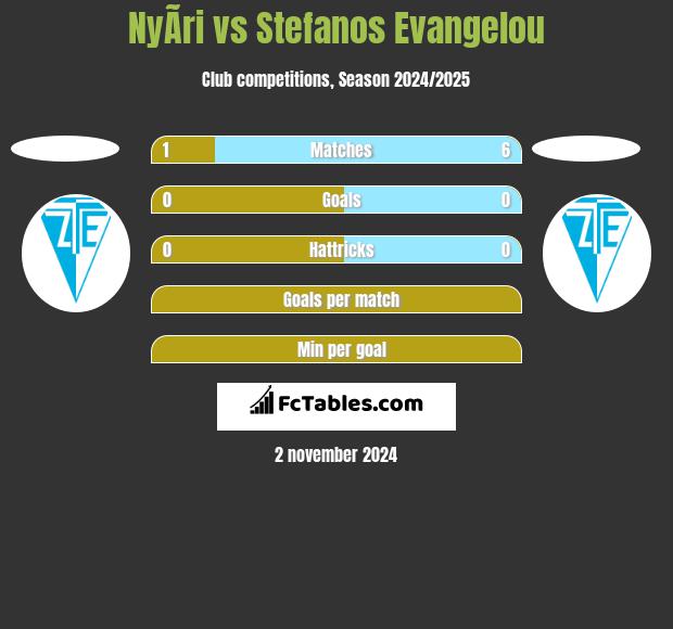 NyÃ­ri vs Stefanos Evangelou h2h player stats