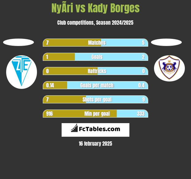 NyÃ­ri vs Kady Borges h2h player stats