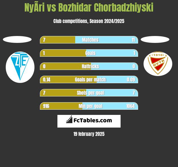 NyÃ­ri vs Bozhidar Chorbadzhiyski h2h player stats