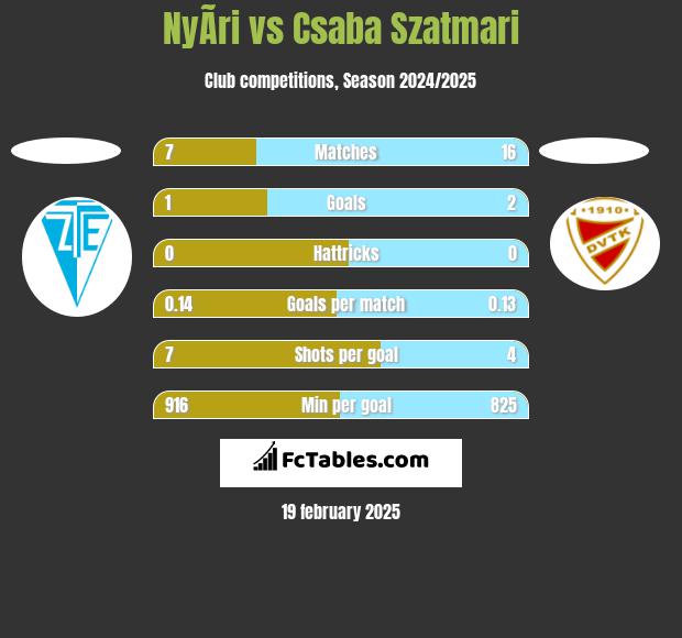 NyÃ­ri vs Csaba Szatmari h2h player stats