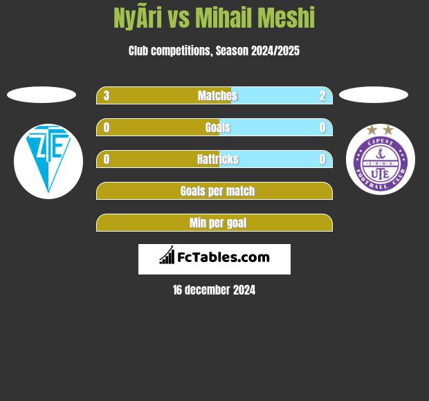 NyÃ­ri vs Mihail Meshi h2h player stats