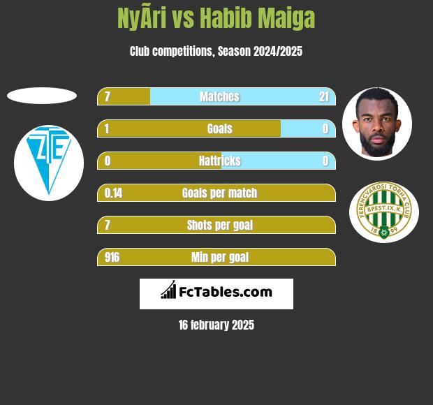 NyÃ­ri vs Habib Maiga h2h player stats