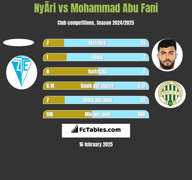 NyÃ­ri vs Mohammad Abu Fani h2h player stats